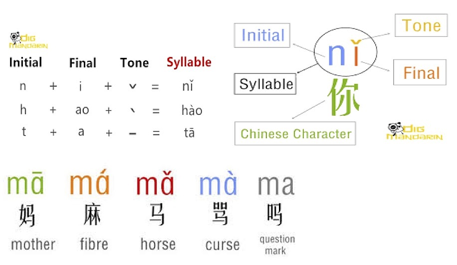 آیا زبان چینی الفبا دارد؟ پین یین چیست؟