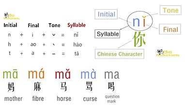 آیا زبان چینی الفبا دارد؟ پین یین چیست؟